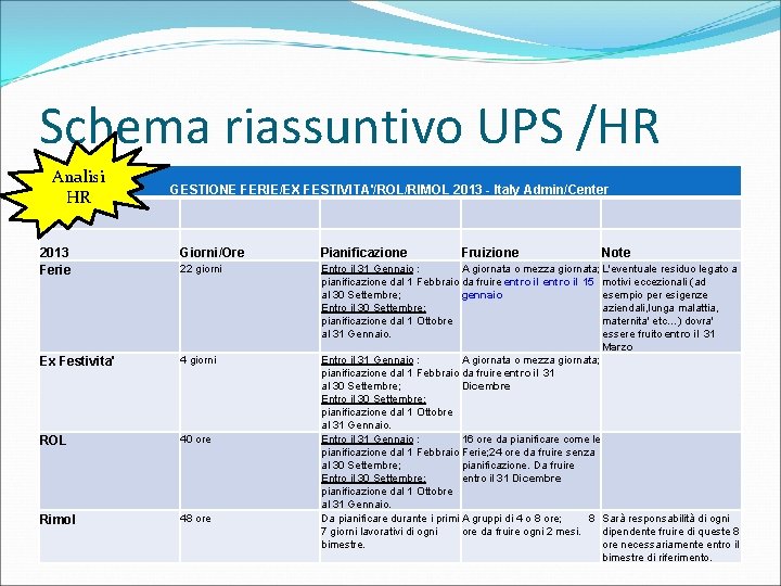 Schema riassuntivo UPS /HR Analisi HR GESTIONE FERIE/EX FESTIVITA'/ROL/RIMOL 2013 - Italy Admin/Center 2013