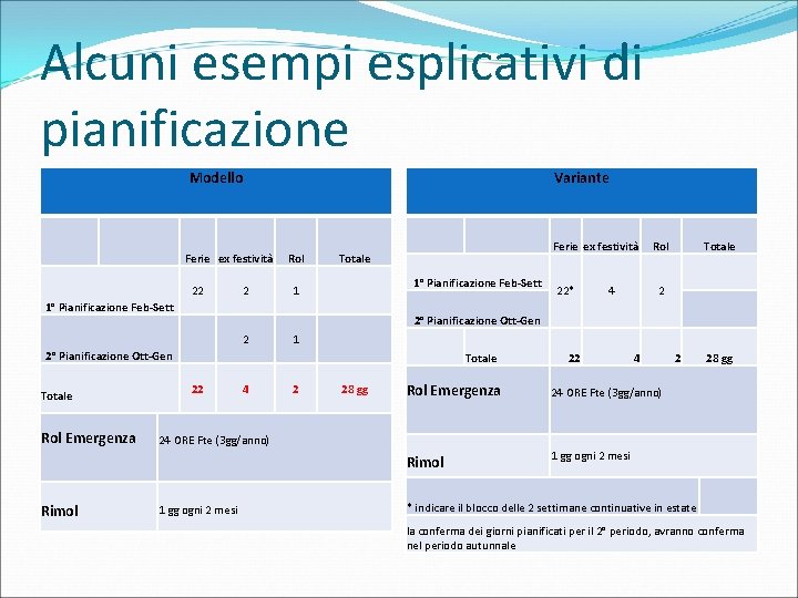 Alcuni esempi esplicativi di pianificazione Modello Ferie ex festività 22 2 Variante Rol Totale