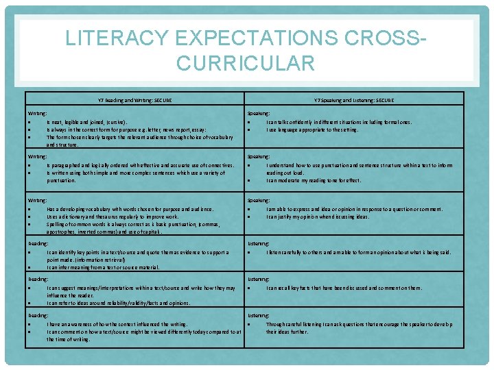 LITERACY EXPECTATIONS CROSSCURRICULAR Y 7 Reading and Writing: SECURE Y 7 Speaking and Listening: