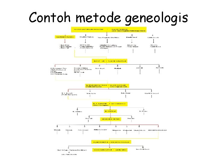 Contoh metode geneologis 