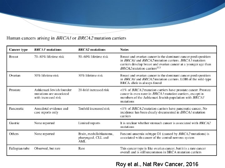 Roy et al. , Nat Rev Cancer, 2016 