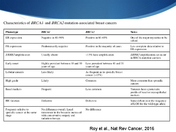 Roy et al. , Nat Rev Cancer, 2016 