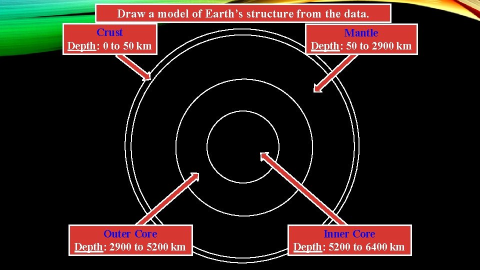 Draw a model of Earth’s structure from the data. Crust Depth: 0 to 50 Draw a model of Earth’s structure from the data. Crust Depth: 0 to 50