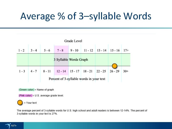 Average % of 3–syllable Words 