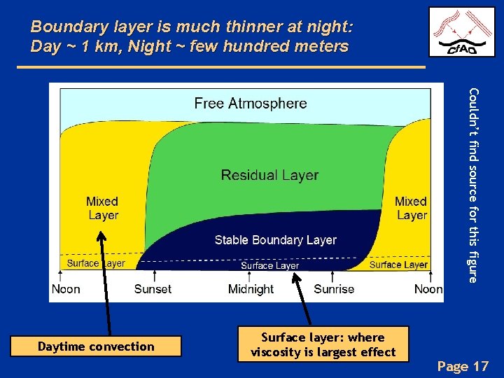 Boundary layer is much thinner at night: Day ~ 1 km, Night ~ few