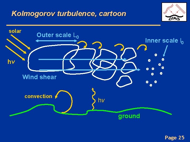 Kolmogorov turbulence, cartoon solar Outer scale L 0 Inner scale l 0 hν Wind