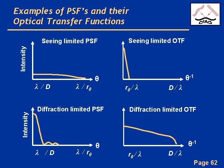 Examples of PSF’s and their Optical Transfer Functions Seeing limited OTF Intensity Seeing limited
