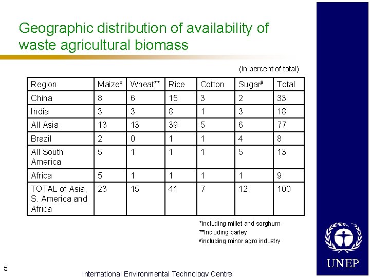 Geographic distribution of availability of waste agricultural biomass (in percent of total) Region Maize*