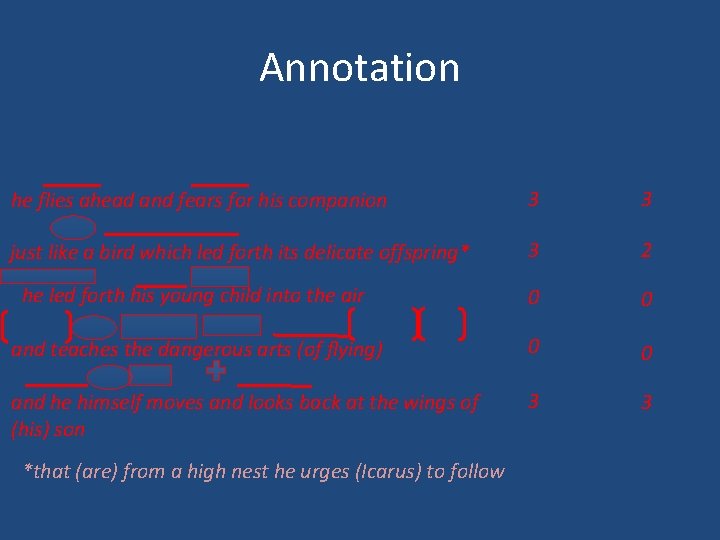 Annotation he flies ahead and fears for his companion 3 3 just like a