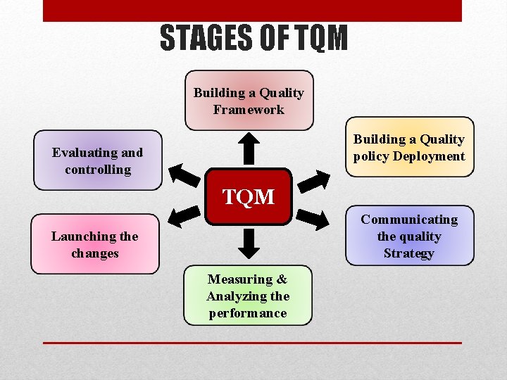 STAGES OF TQM Building a Quality Framework Building a Quality policy Deployment Evaluating and