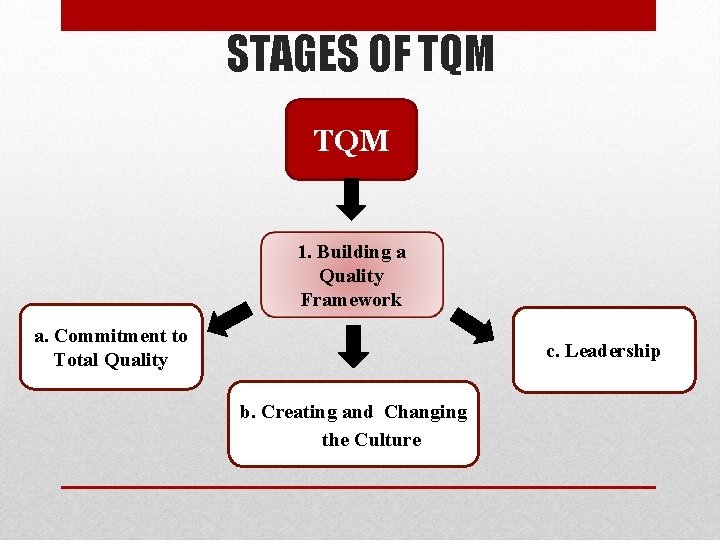 STAGES OF TQM 1. Building a Quality Framework a. Commitment to Total Quality c.