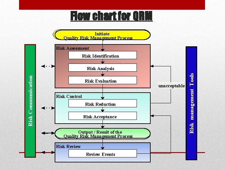 Flow chart for QRM Initiate Quality Risk Management Process Risk Assessment Risk Identification Risk