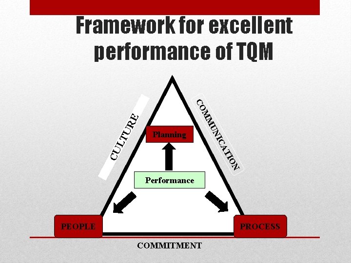 Framework for excellent performance of TQM UR E LT CU ON TI A IC