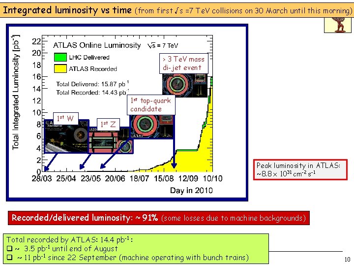 Integrated luminosity vs time (from first √s =7 Te. V collisions on 30 March