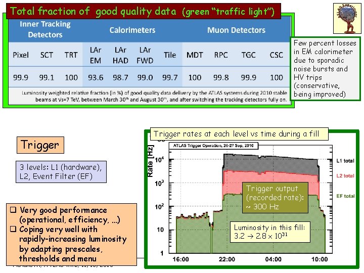 Total fraction of good quality data (green “traffic light”) Few percent losses in EM