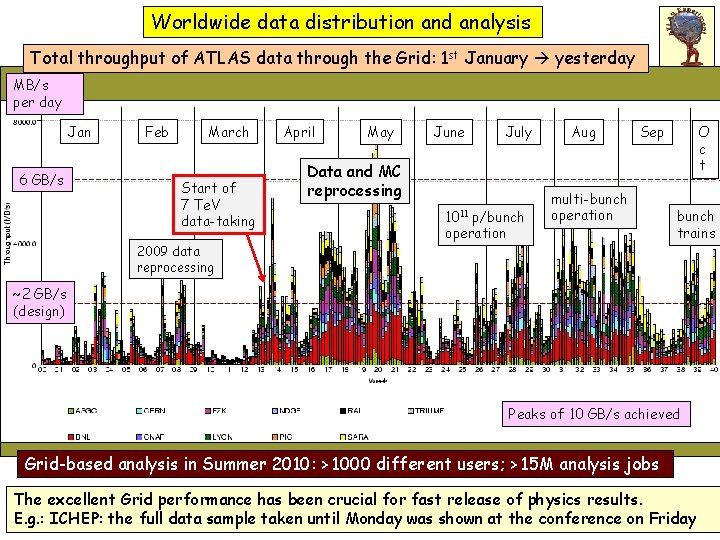 Worldwide data distribution and analysis Total throughput of ATLAS data through the Grid: 1