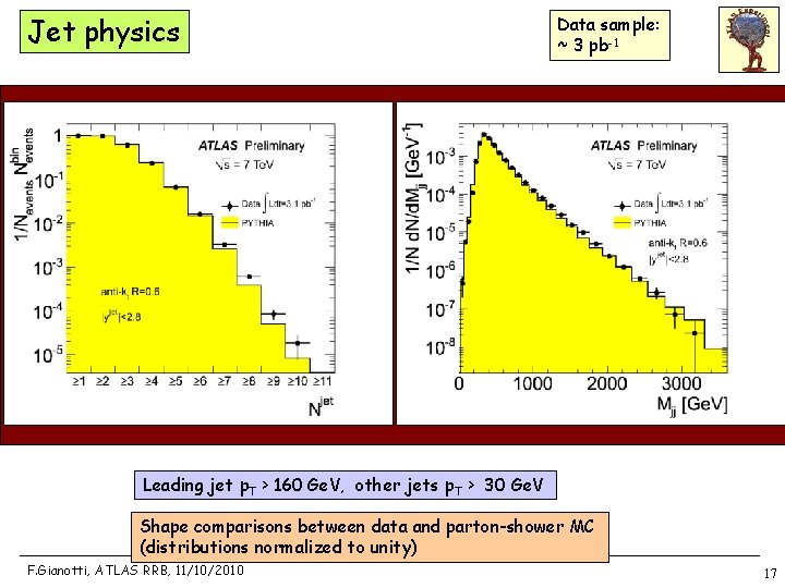 Jet physics Data sample: ~ 3 pb-1 Leading jet p. T > 160 Ge.