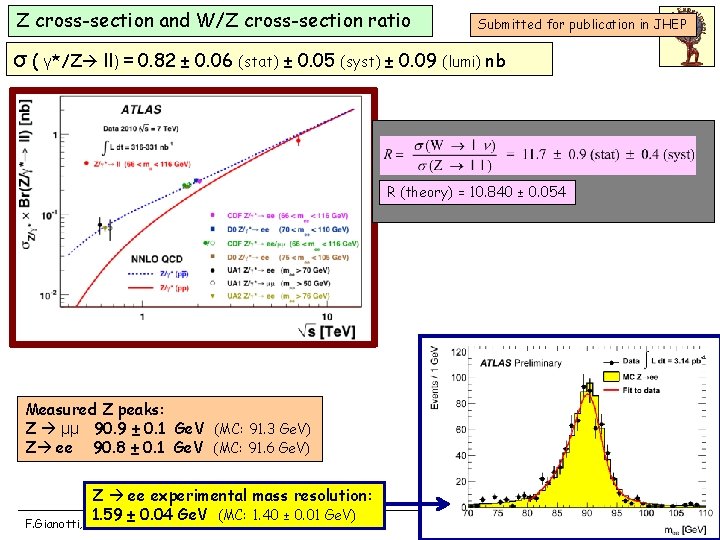 Z cross-section and W/Z cross-section ratio Submitted for publication in JHEP σ ( γ*/Z