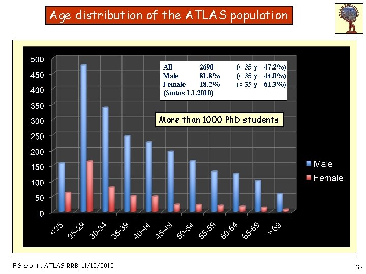 Age distribution of the ATLAS population All 2690 Male 81. 8% Female 18. 2%