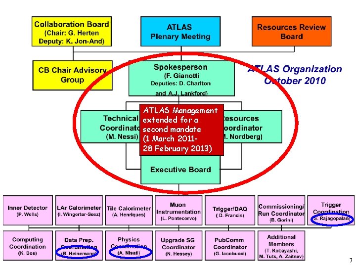 ATLAS Management extended for a second mandate (1 March 201128 February 2013) F. Gianotti,