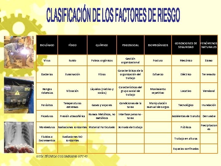 CONDICIONES DE FENÓMENOS SEGURIDAD NATURALES BIOLÓGICO FÍSICO QUÍMICO PSICOSOCIAL BIOMECÁNICOS Virus Ruido Polvos orgánicos