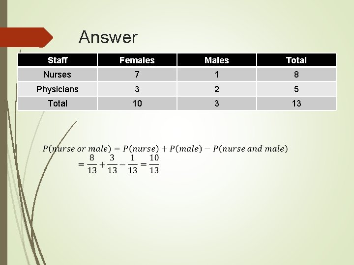 Answer Staff Females Males Total Nurses 7 1 8 Physicians 3 2 5 Total Answer Staff Females Males Total Nurses 7 1 8 Physicians 3 2 5 Total