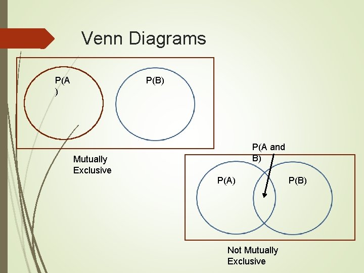 Venn Diagrams P(A ) P(B) P(A and B) Mutually Exclusive P(A) Not Mutually Exclusive Venn Diagrams P(A ) P(B) P(A and B) Mutually Exclusive P(A) Not Mutually Exclusive