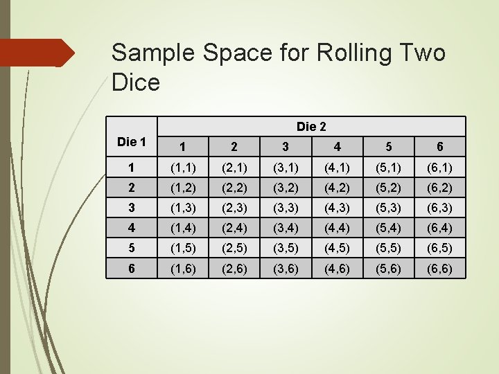 Sample Space for Rolling Two Dice Die 2 Die 1 1 2 3 4 Sample Space for Rolling Two Dice Die 2 Die 1 1 2 3 4