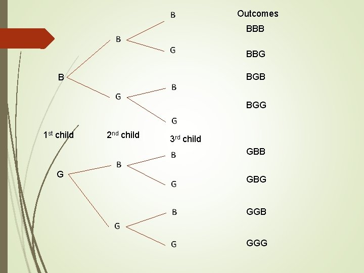 Outcomes BBB BBG BGB B BGG 1 st child 2 nd child 3 rd Outcomes BBB BBG BGB B BGG 1 st child 2 nd child 3 rd