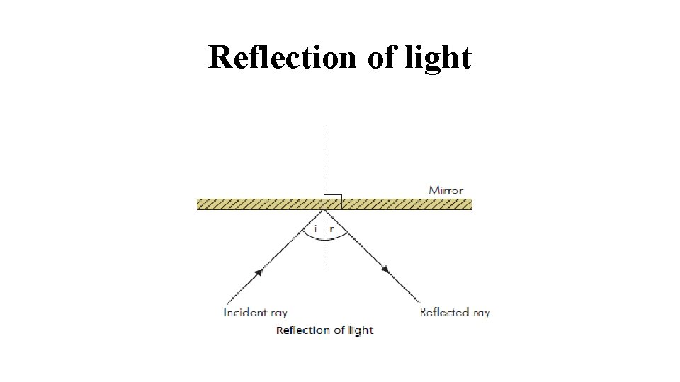Reflection of light 
