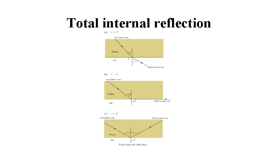 Total internal reflection 