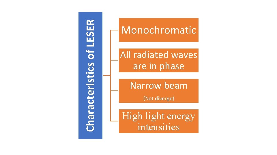 Characteristics of LESER Monochromatic All radiated waves are in phase Narrow beam (Not diverge)