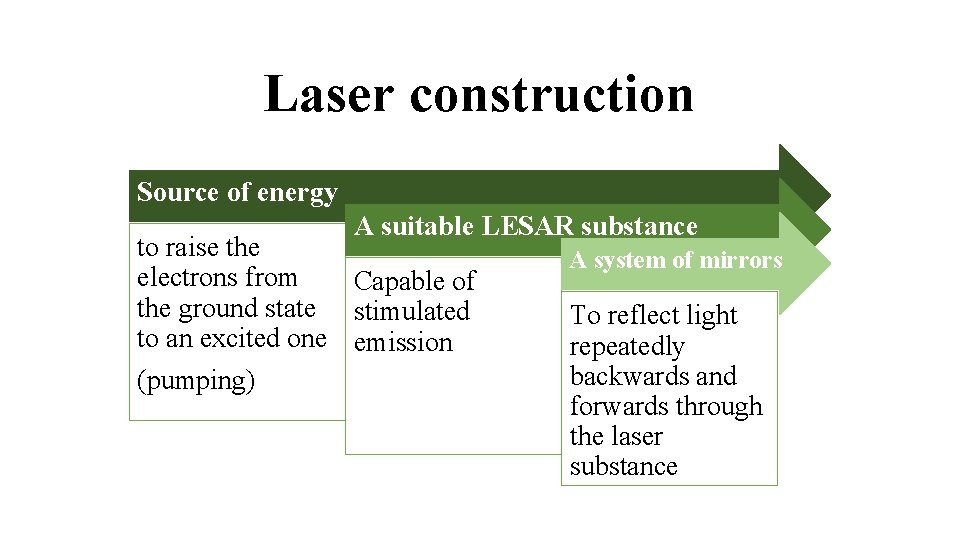 Laser construction Source of energy A suitable LESAR substance to raise the electrons from