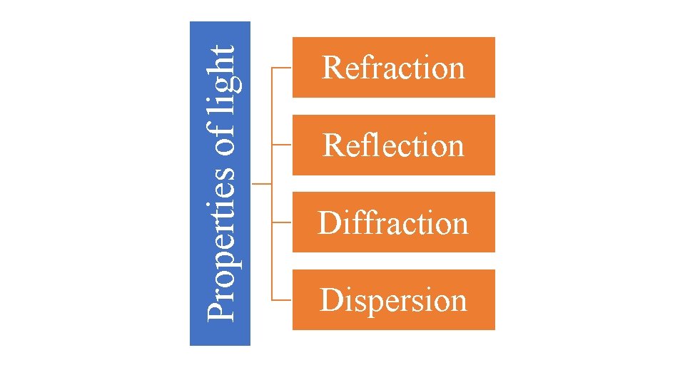 Properties of light Refraction Reflection Diffraction Dispersion 