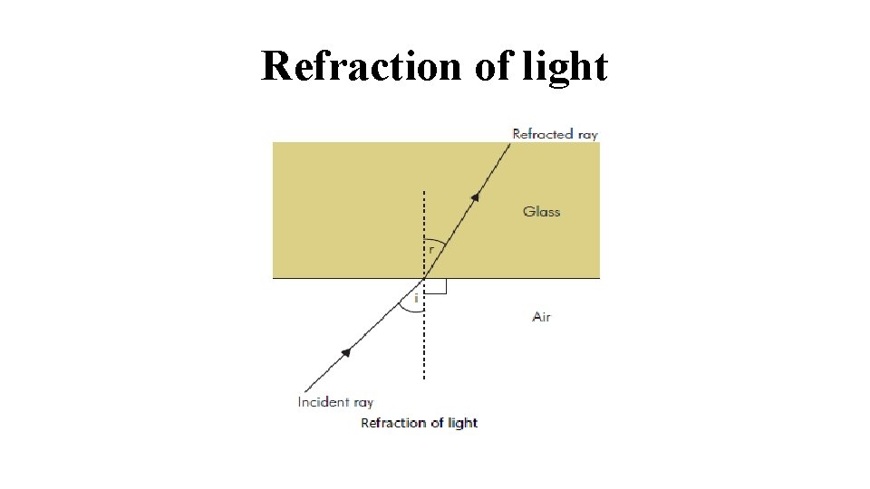 Refraction of light 