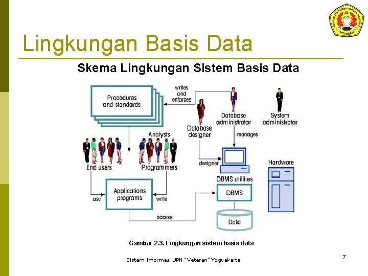 Lingkungan Basis Data Skema Lingkungan Sistem Basis Data Gambar 2. 3. Lingkungan sistem basis