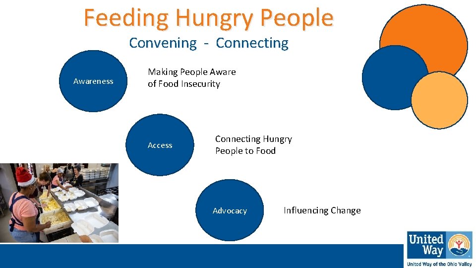 Feeding Hungry People Convening - Connecting Awareness Making People Aware of Food Insecurity Access