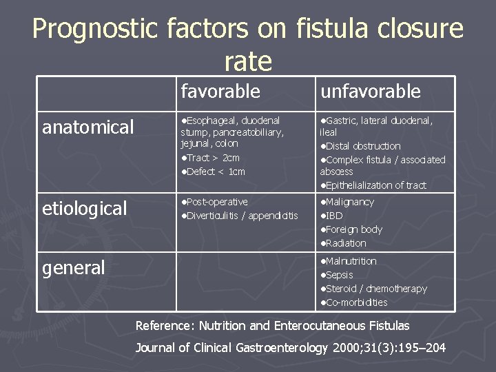 Prognostic factors on fistula closure rate favorable unfavorable anatomical l. Esophageal, duodenal l. Gastric,