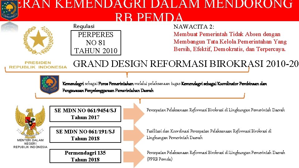 PERAN KEMENDAGRI DALAM MENDORONG RB PEMDA Regulasi NAWACITA 2: PERPERES NO 81 TAHUN 2010