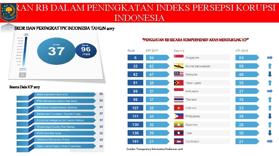 PERAN RB DALAM PENINGKATAN INDEKS PERSEPSI KORUPSI INDONESIA SKOR DAN PERINGKAT IPK INDONESIA TAHUN