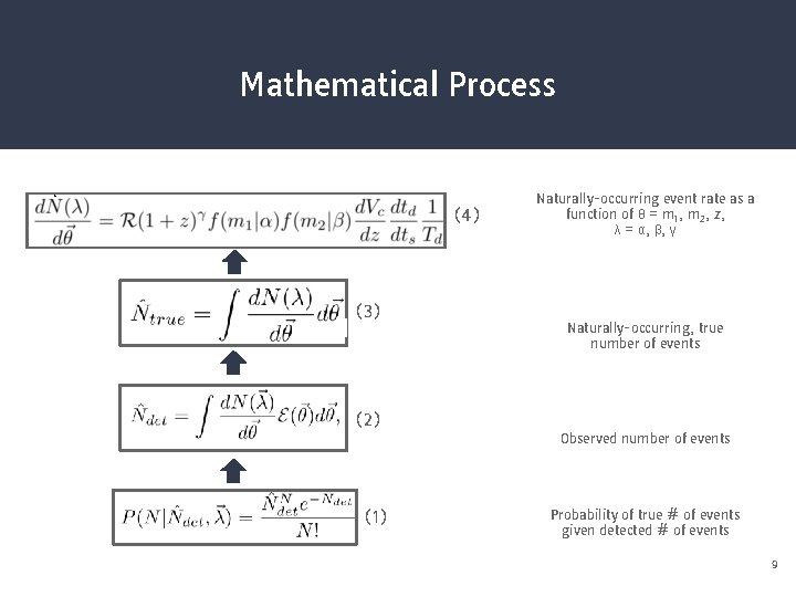 Mathematical Process . (4) (3) Naturally-occurring event rate as a function of θ =