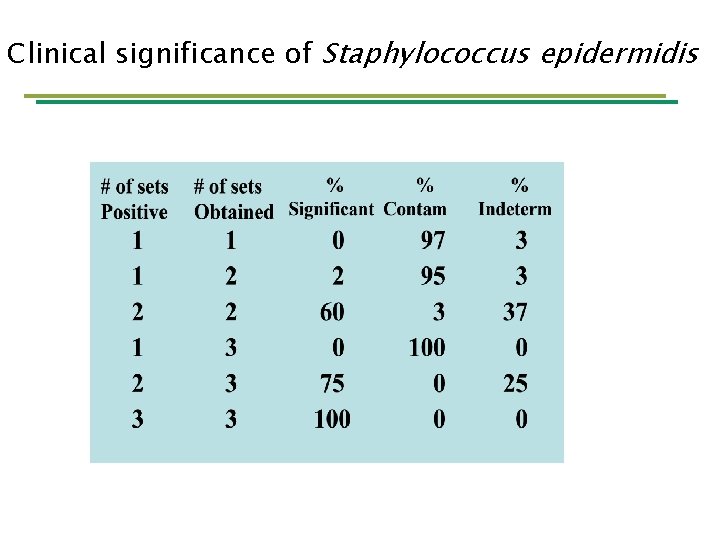 Clinical significance of Staphylococcus epidermidis 