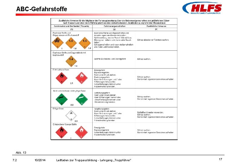 ABC-Gefahrstoffe Abb. 13 7. 2 10/2014 Leitfaden zur Truppausbildung - Lehrgang „Truppführer“ 17 