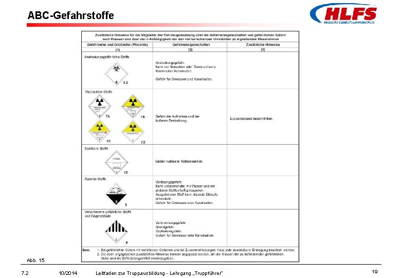 ABC-Gefahrstoffe Abb. 15 7. 2 10/2014 Leitfaden zur Truppausbildung - Lehrgang „Truppführer“ 19 