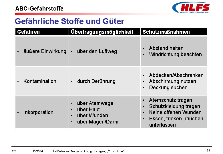 ABC-Gefahrstoffe Gefährliche Stoffe und Güter Gefahren 7. 2 Übertragungsmöglichkeit Schutzmaßnahmen • äußere Einwirkung •