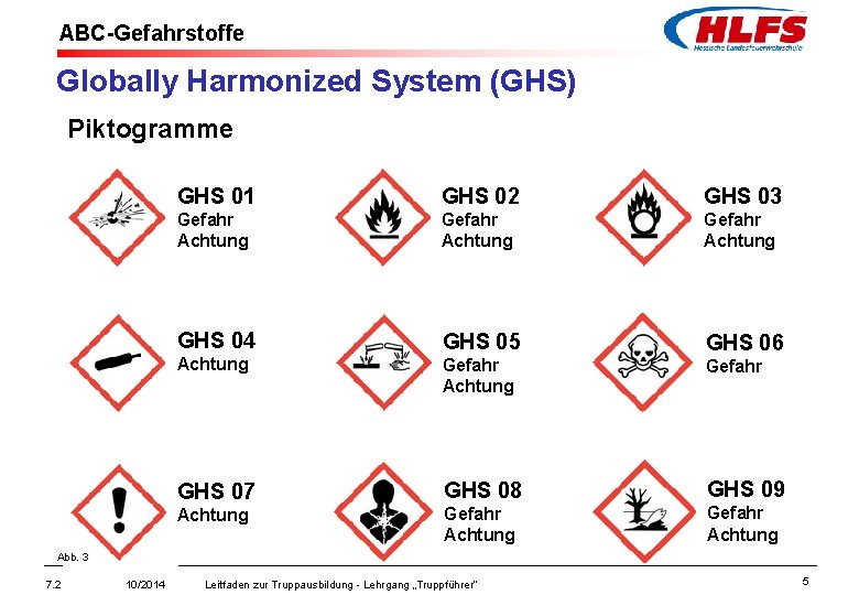 ABC-Gefahrstoffe Globally Harmonized System (GHS) Piktogramme GHS 01 GHS 02 GHS 03 Gefahr Achtung