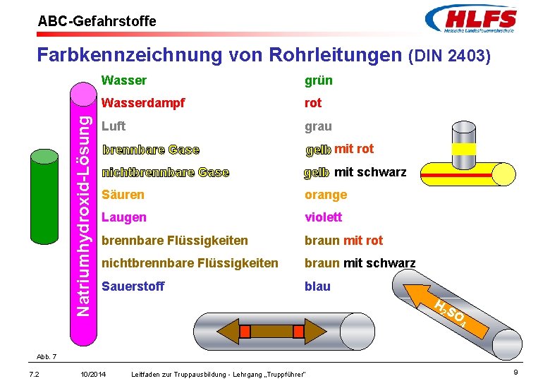 ABC-Gefahrstoffe Natriumhydroxid-Lösung Farbkennzeichnung von Rohrleitungen (DIN 2403) Wasser grün Wasserdampf rot Luft grau Brennbare