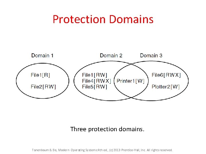 Protection Domains Three protection domains. Tanenbaum & Bo, Modern Operating Systems: 4 th ed.