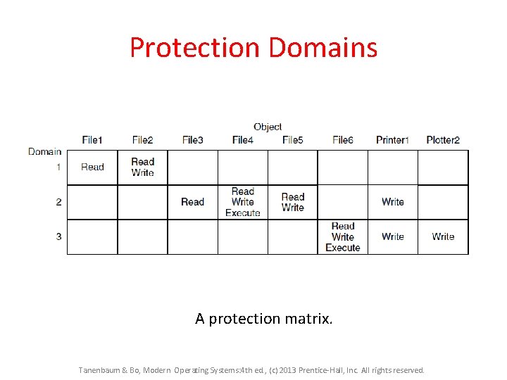 Protection Domains A protection matrix. Tanenbaum & Bo, Modern Operating Systems: 4 th ed. Protection Domains A protection matrix. Tanenbaum & Bo, Modern Operating Systems: 4 th ed.