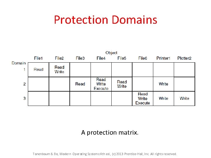 Protection Domains A protection matrix. Tanenbaum & Bo, Modern Operating Systems: 4 th ed.